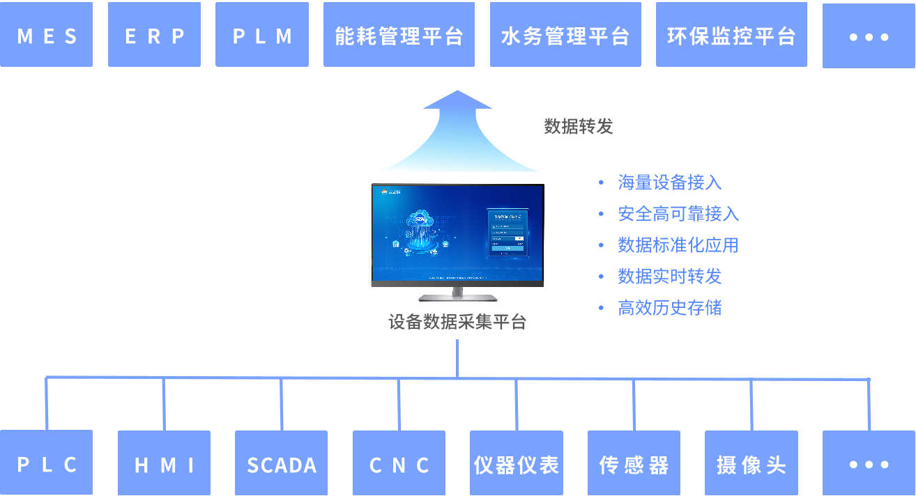 數(shù)之能工業(yè)互聯(lián)網(wǎng)平臺(tái)有什么功能