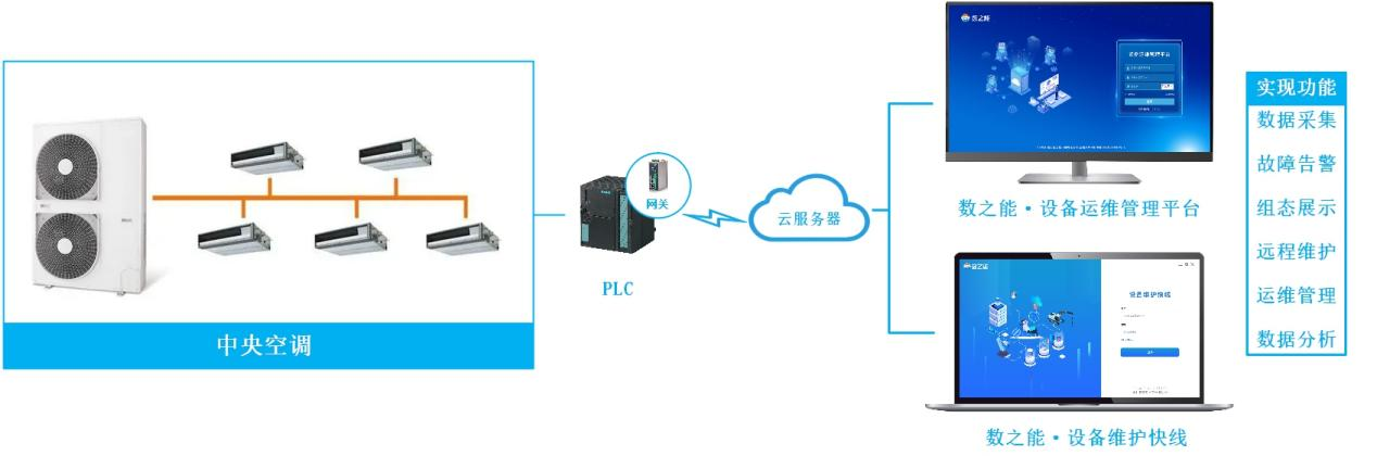 中央空調(diào)遠(yuǎn)程監(jiān)測智慧運維物聯(lián)網(wǎng)系統(tǒng)解決方案.png